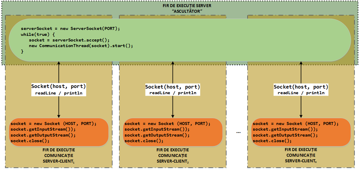 laboratoare:laborator06:scalabilitate_invocari_clienti.png
