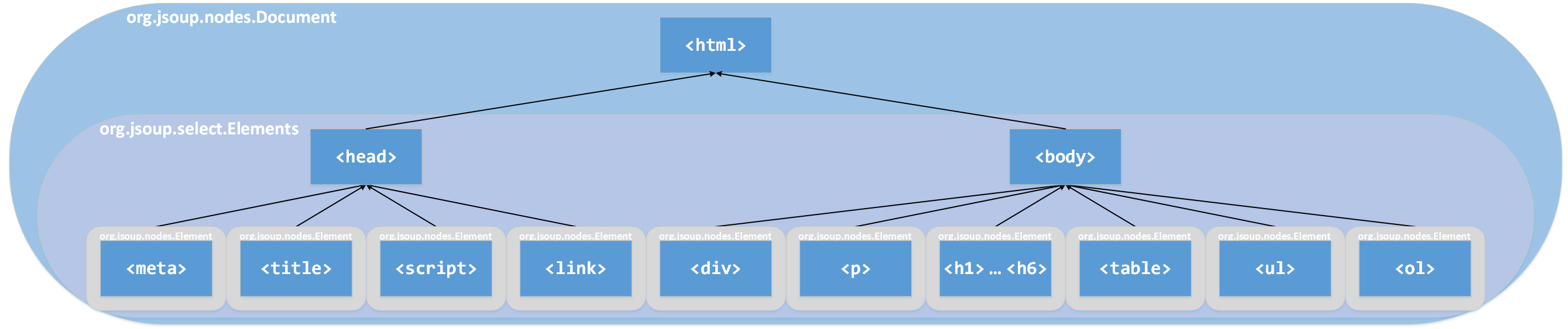 laboratoare:laborator07:ierarhie_document_html.png