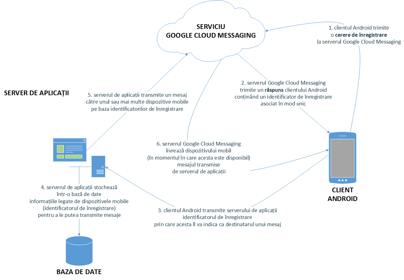 laboratoare:laborator08:arhitectura_google_cloud_messaging.png